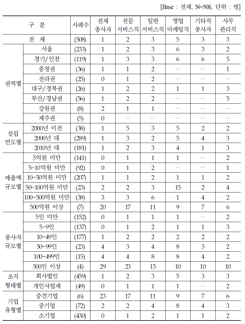 직종별 인력현황_부족 인원 평균