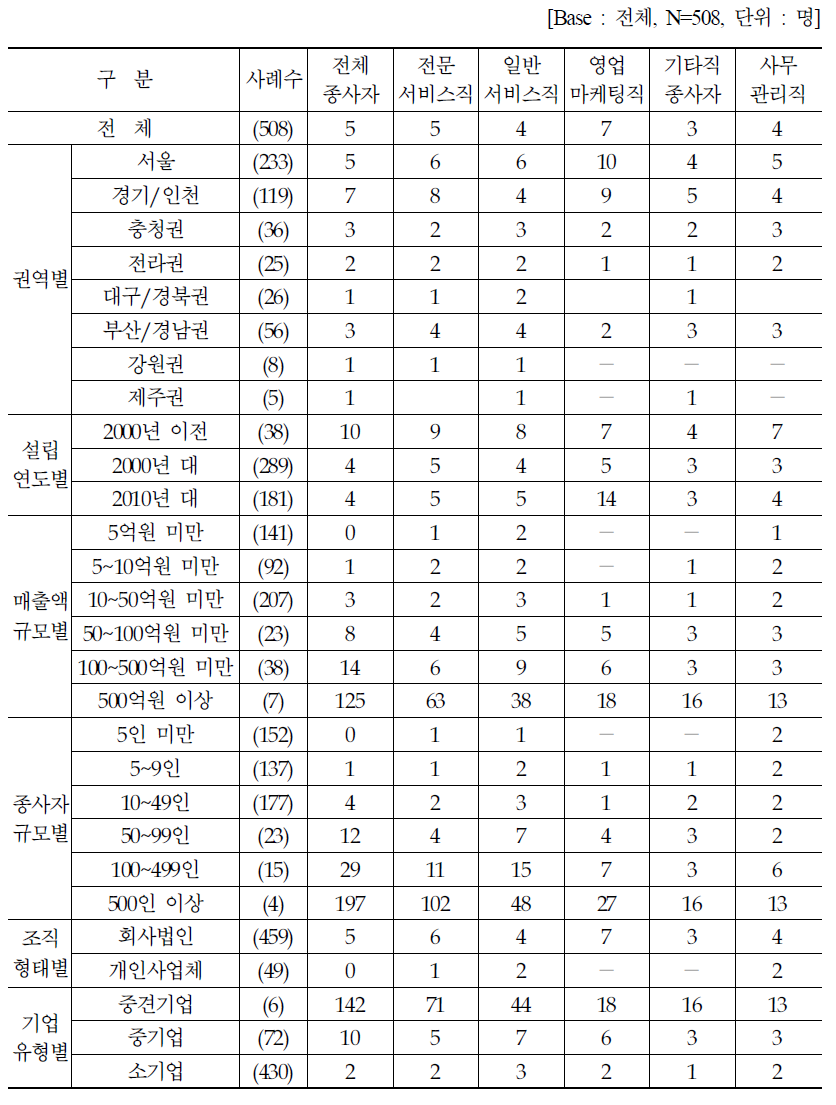 직종별 인력현황_신규채용 인원 평균