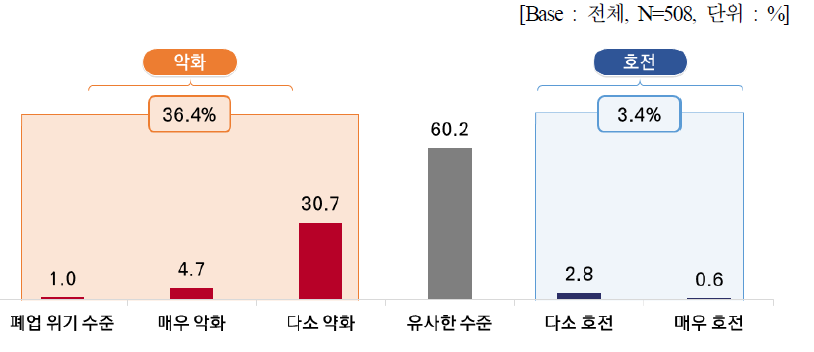 전년대비 2020년 매출액