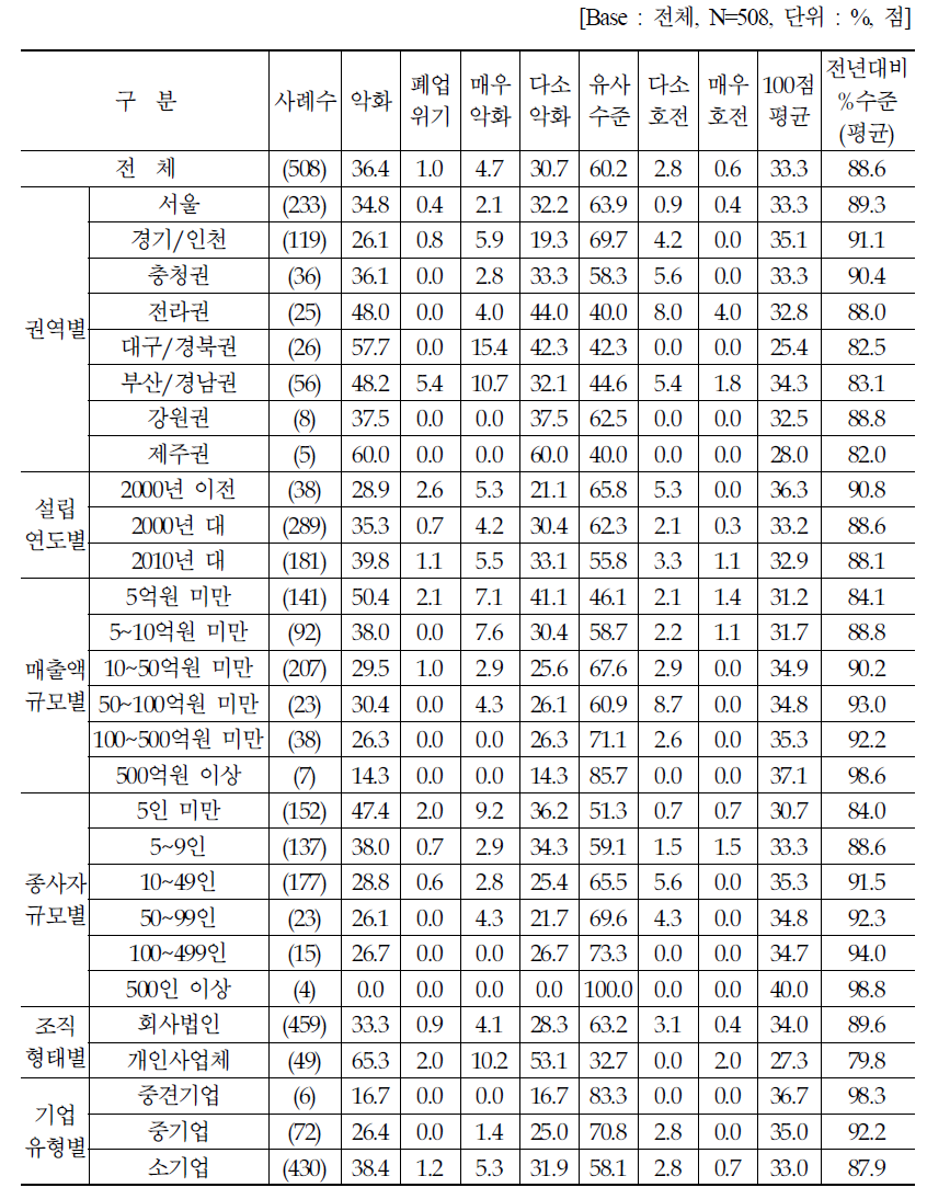 전년대비 2020년 매출액