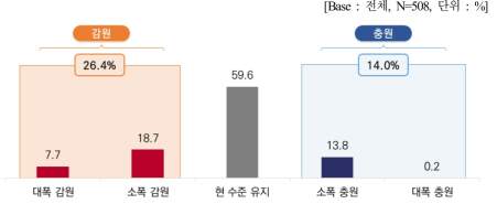 전년대비 인력고용 현황