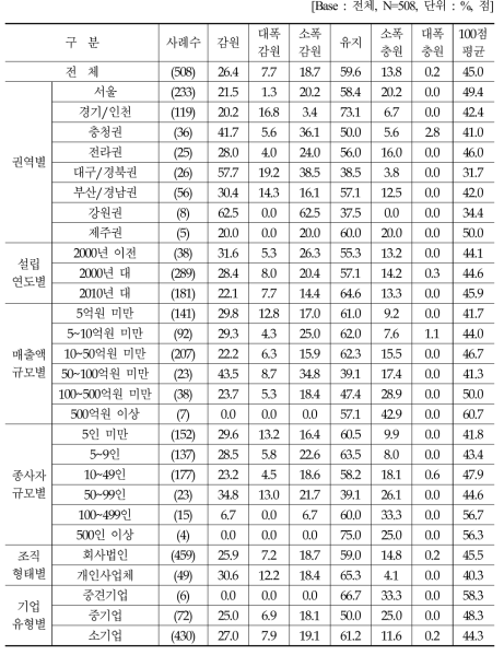 전년대비 인력고용 현황