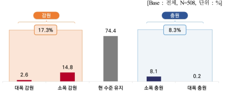 금년대비 인력고용 계획