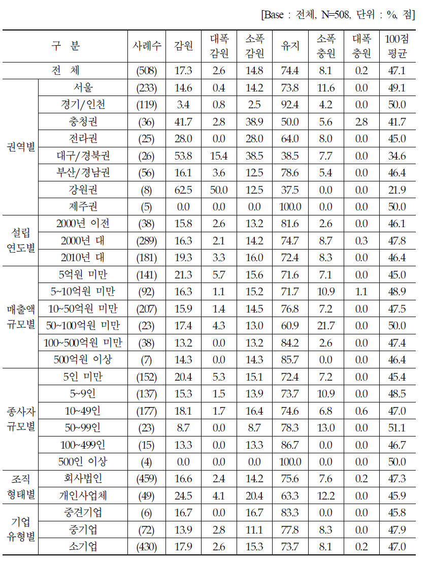 금년대비 인력고용 계획