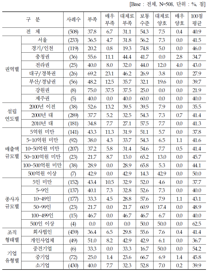 현재 자금현황