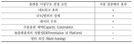 플랫폼 시장구조 결정 요인