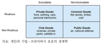 경제적 재화의 구분