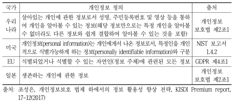 주요국 개인정보보호법에서의 개인정보 개념