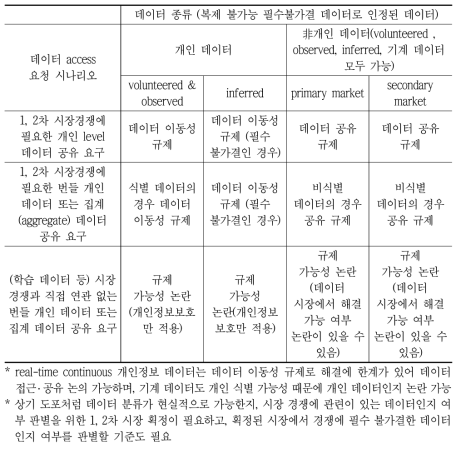 데이터 관련 규제 매트릭스: 시장 & 상호신뢰 접근방식과 병행함을 전제로 규제 추진