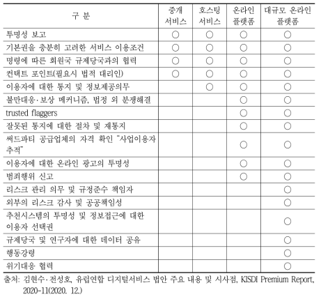 DSA의 의무 적용대상 사업자 유형별 의무