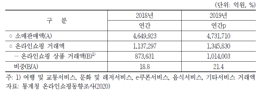 소매판매액 중 온라인쇼핑 거래액 비중(경상금액)