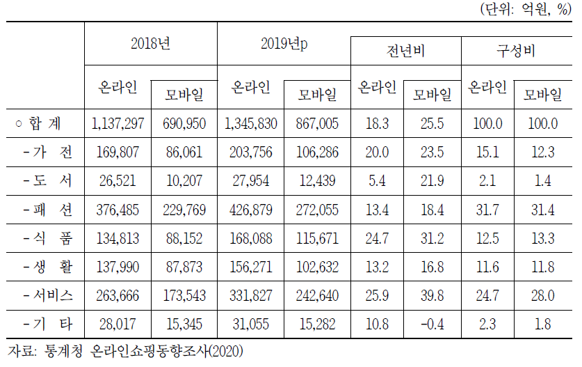 상품군별 온라인쇼핑 거래액