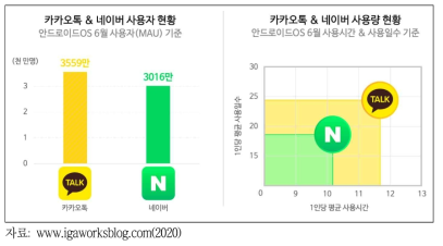 네이버 VS 카카오, 주요 모바일 앱 사용량 비교