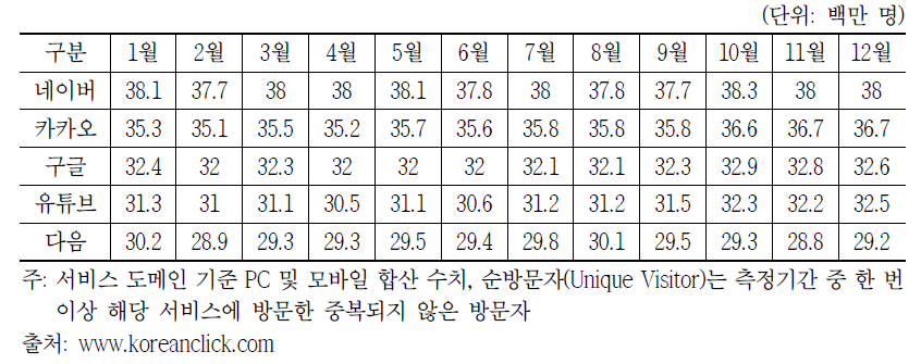 순방문자 추이