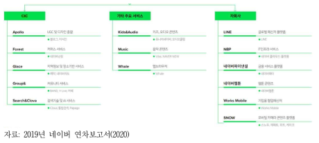네이버 서비스 구조