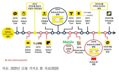 카카오 사업개편 현황