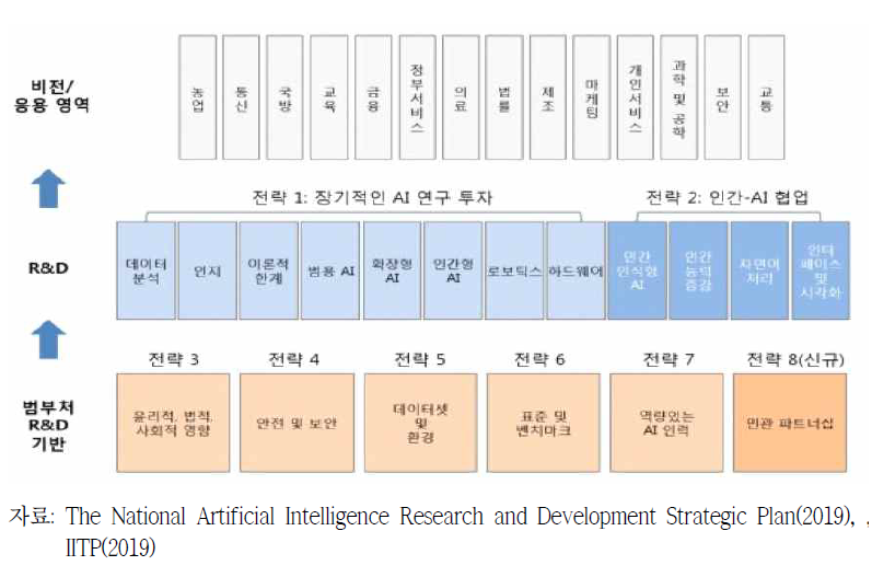 미국 국가 AI R&D 전략: ‘2019 업데이트’