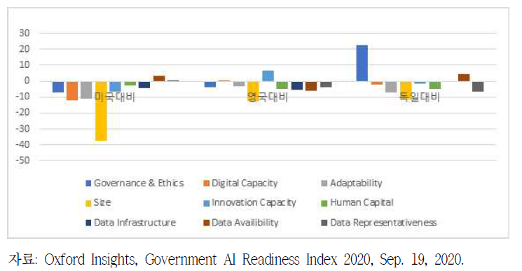 Government AI Readiness Index 국제비교(2020, 한국-비교국가)