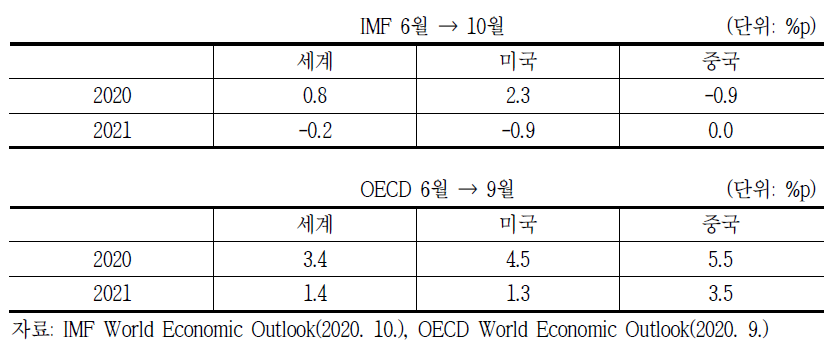 IMF 및 OECD 세계경제 전망 조정