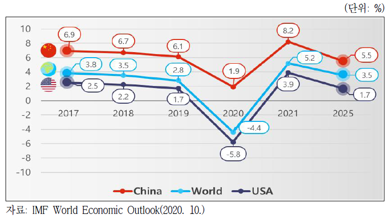 IMF 세계 GDP 전망치