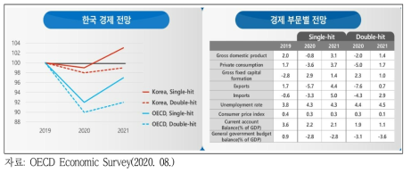한국경제 전망