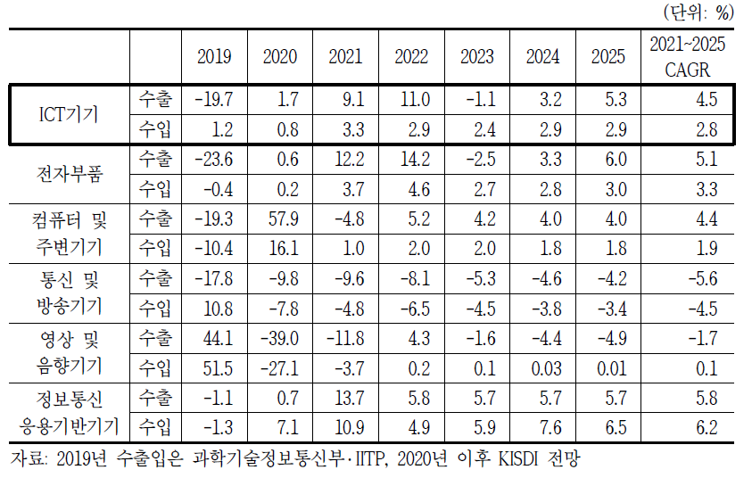 ICT기기 수출입 중장기(2021~2025) 전망(증가율)