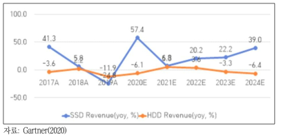 전 세계 SSD 출하액 증가율 전망(%)