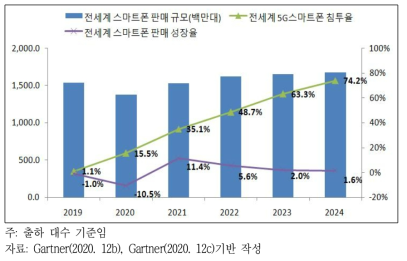 글로벌 스마트폰 규모 및 5G 스마트폰 비중 전망(2019~2024)