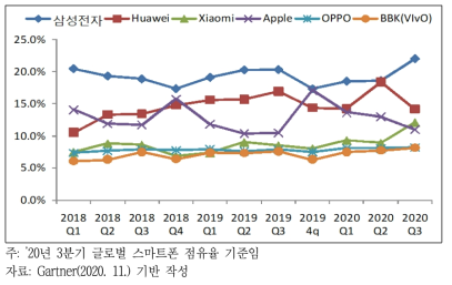 글로벌 스마트폰 시장 분기별 점유율 추이(2018 1Q~2020 3Q)
