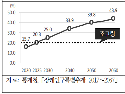 고령인구(65세 이상) 비중 그림 출처 : 통계청(2020.9.28.), ‘2020 고령자 통계’