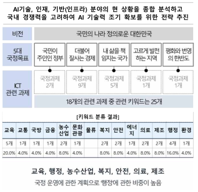 문재인 정부 국정운영 5개년 계획