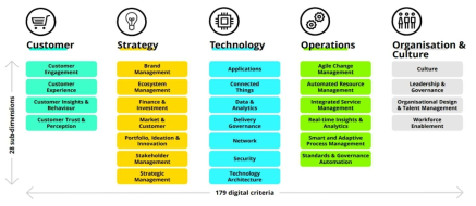 Deloitte의 Digital Maturity Model 평가체계