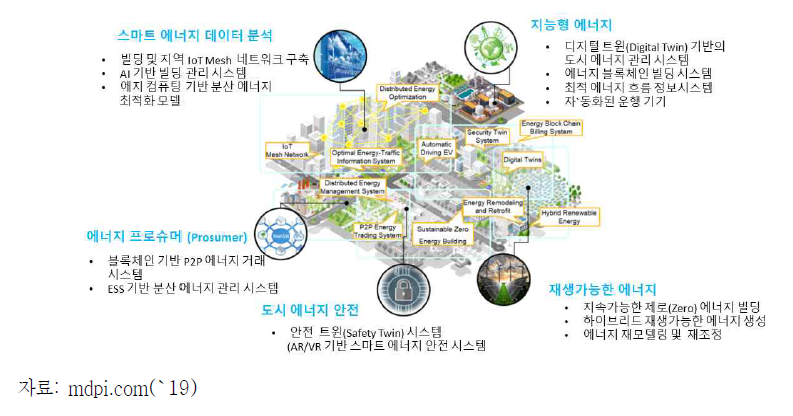 지속가능한 스마트 에너지 도시(SSEC)