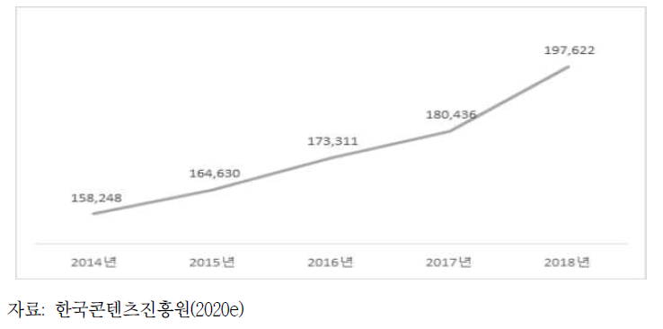 방송영상산업 규모(방송사업매출 기준), (단위: 억 원)