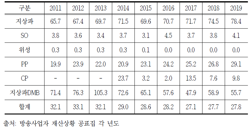 방송매체별 방송사업매출 대비 프로그램 제작비 비율 (단위: %)
