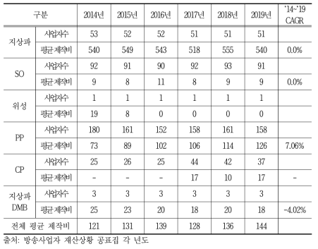 방송 매체별 평균 제작비 현황 (단위: 억 원)
