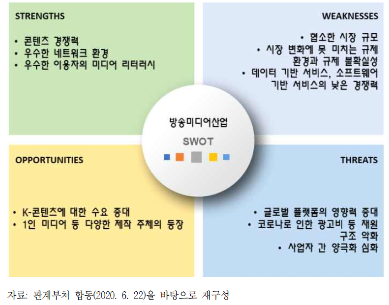 국내 방송미디어 산업 SWOT 분석