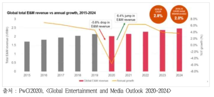 글로벌 E&M 시장 규모 성장 추이(2015-2024)