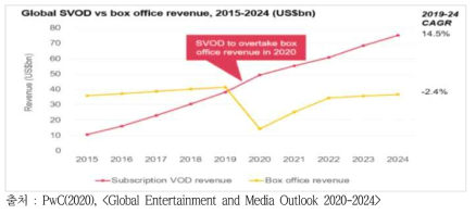 글로벌 주문형 구독 비디오 및 박스오피스 수익 비교 (2014-2023)