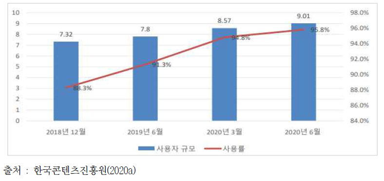 중국 온라인 동영상 사용자 규모 및 사용률 (단위: 억 명, %)