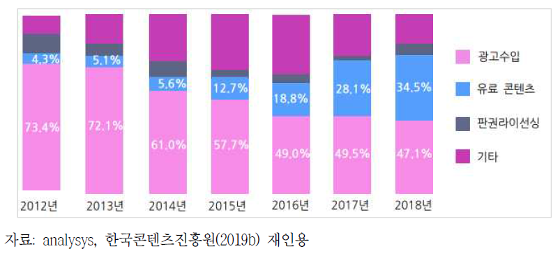 중국 인터넷 동영상 플랫폼 영업수익 비율