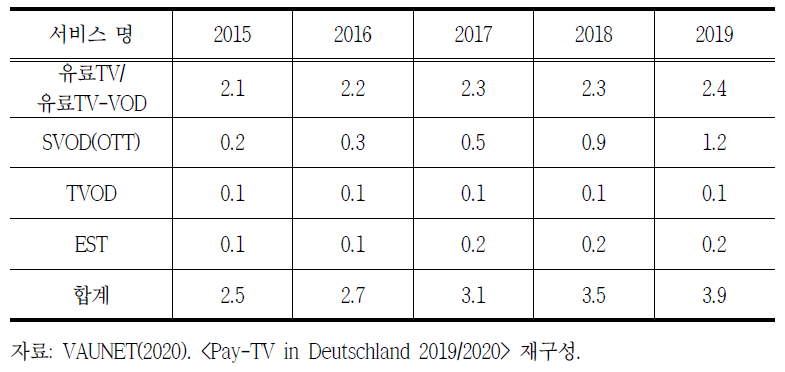 독일 유료TV와 유료VOD 수익 변화 (단위: 십억 유로)
