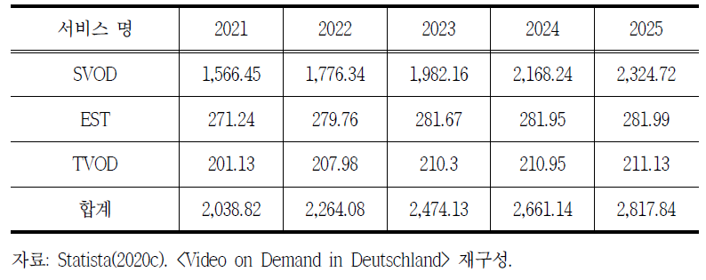 2021~2025년 독일 유료 VoD시장 전망 (단위: 백만 유로)