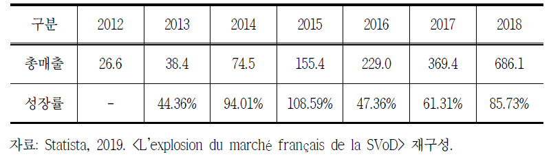 2012~2018년 프랑스의 SVOD 시장변화(단위: 백만 유로)