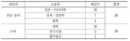 델파이 설문 대상자의 인구통계학적 특성