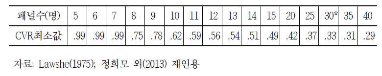 델파이 패널 수에 따른 내용 타당도 비율(CVR)의 최소값 (p=.05)