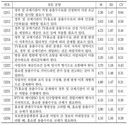 송출수수료 관련 규제기관의 역할 정립과 근거 관련 설문의 내용 안전성 조사 결과