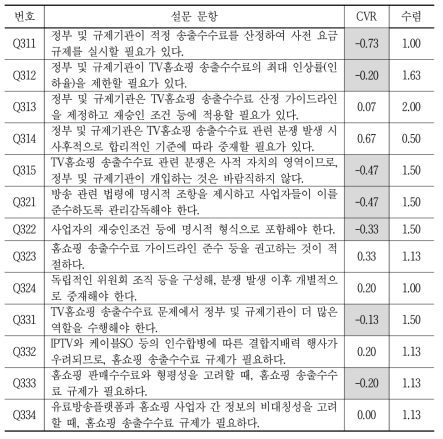 송출수수료 산정 관련 규제기관 개입에 대한 설문의 내용 타당도 및 수렴도 분석 결과