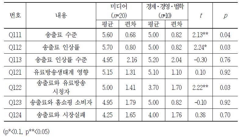 패널 특성에 따른 송출수수료 현황 및 영향에 대한 차이