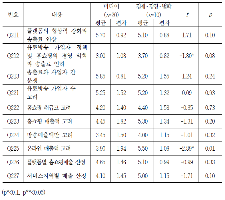 패널 특성에 따른 송출수수료 전망 및 산정 방식에 대한 차이